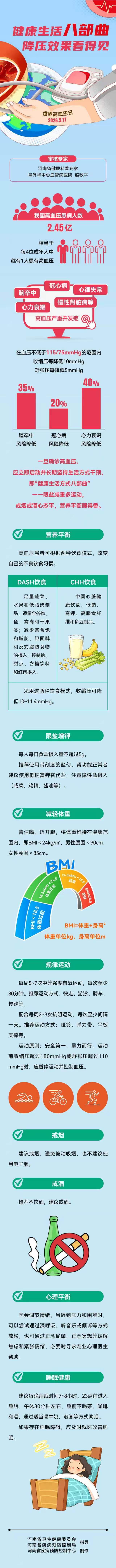 长图：健康生活八部曲 降压效果看得见.jpg